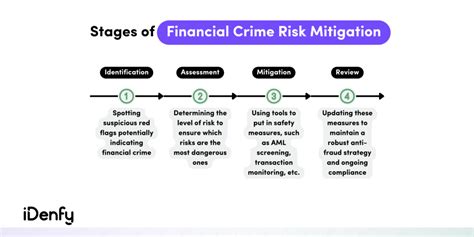 Financial Crime Compliance: Risks and trends in 2021 .